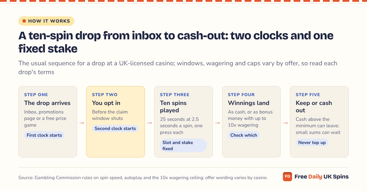 Five-step flow: the drop arrives and the first clock starts; you opt in and the second clock starts; ten spins take 25 seconds at 2.5 seconds each; winnings land as cash or bonus money with up to 10x wagering; then cash out or keep.