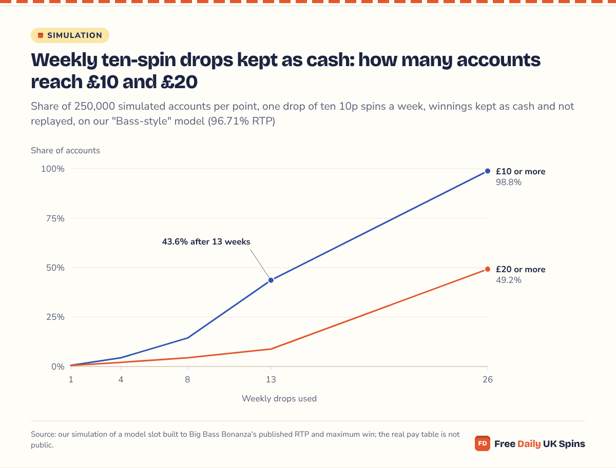 Line chart: after 1, 4, 8, 13 and 26 weekly drops, 0.6%, 4.4%, 14.4%, 43.6% and 98.8% of accounts hold £10 or more, and 0.5%, 2.1%, 4.4%, 8.8% and 49.2% hold £20 or more.