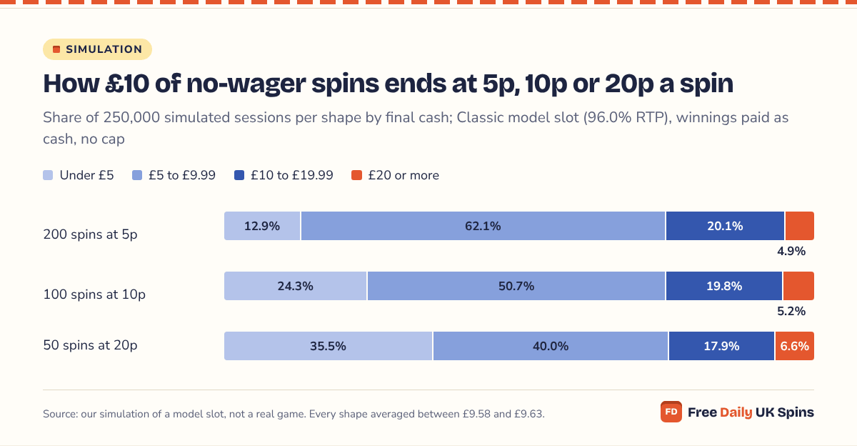 Stacked bars: 12.9% of 200-spin sessions at 5p end under £5, against 24.3% for 100 spins at 10p and 35.5% for 50 spins at 20p, while £20 or more rises only from 4.9% to 6.6%.
