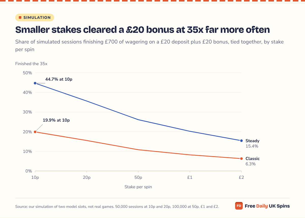 Line chart: a £20 bonus at 35x finished in 44.7% of sessions at 10p on the Steady model and 15.4% at £2; on the Classic model 19.9% at 10p and 6.3% at £2.
