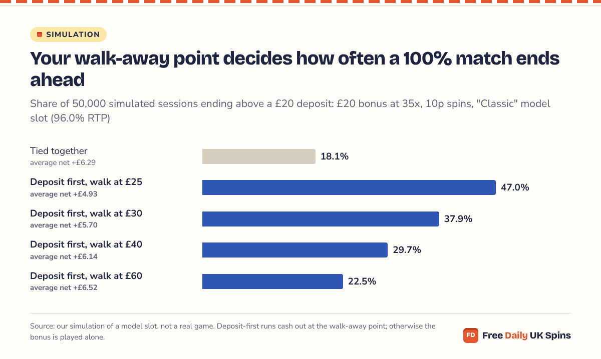 Bar chart: a tied-together 100% match at 35x ended above £20 in 18.1% of sessions; deposit-first play did so in 47.0% with a £25 walk-away, 37.9% at £30, 29.7% at £40 and 22.5% at £60.