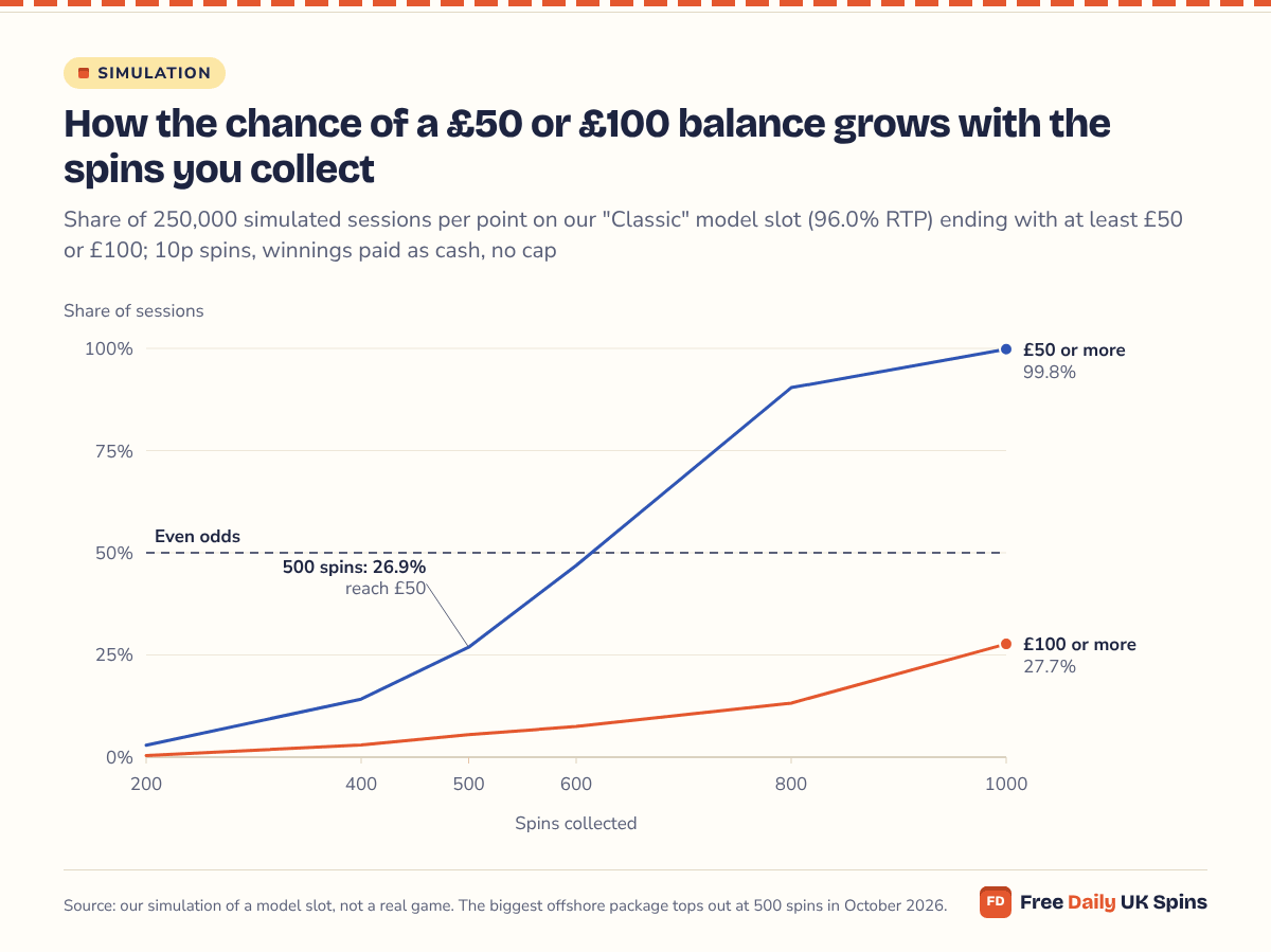 Line chart: the chance of ending with £50 or more rises from 2.9% at 200 spins to 26.9% at 500, 46.9% at 600 and 99.8% at 1,000; the chance of £100 or more only reaches 27.7% at 1,000 spins.