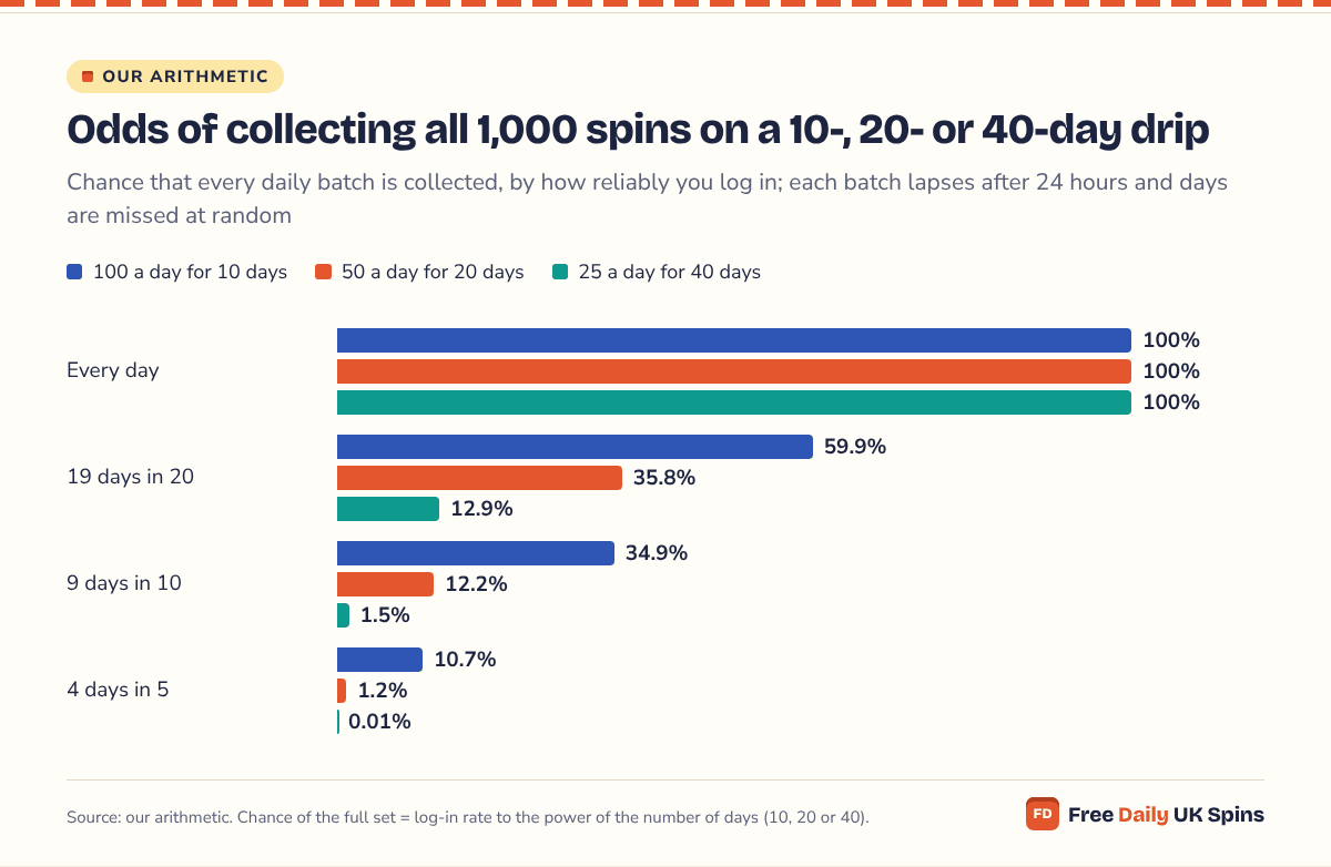 Grouped bars: logging in 9 days in 10, the chance of collecting all 1,000 spins is 34.9% on a 10-day drip, 12.2% on a 20-day drip and 1.5% on a 40-day drip; at 19 days in 20 it is 59.9%, 35.8% and 12.9%.