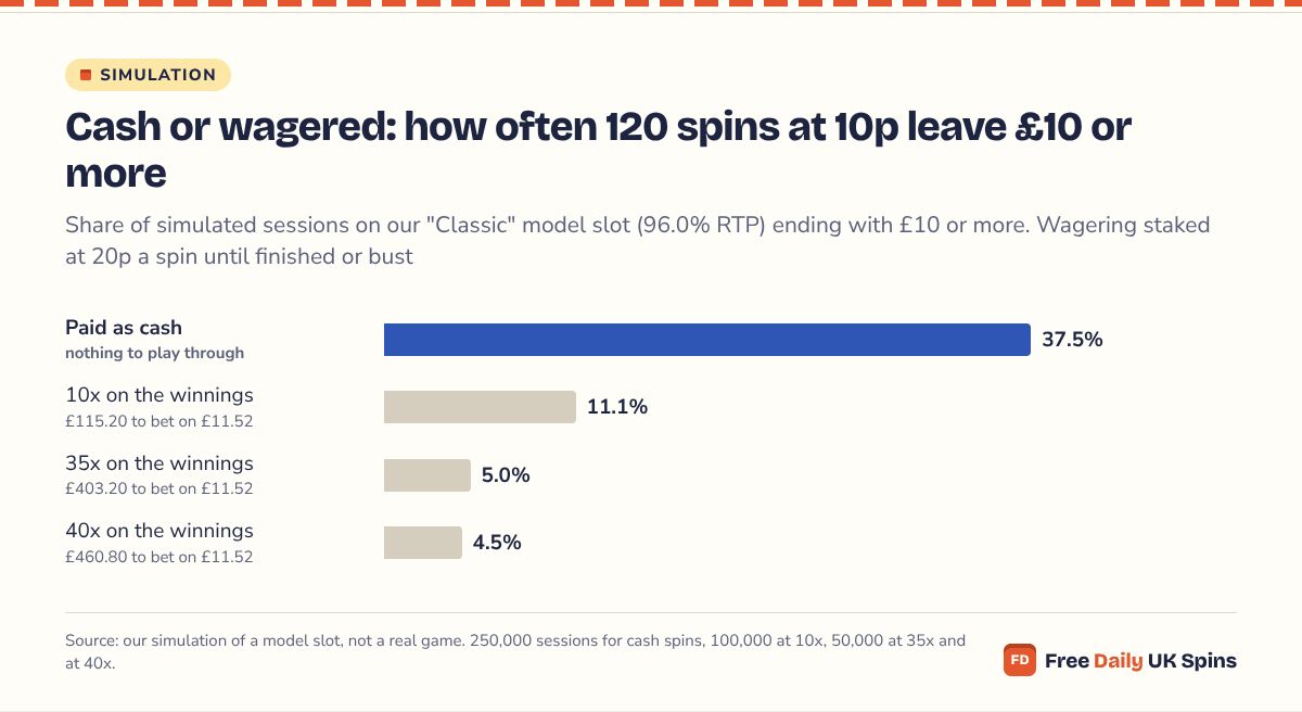 Bars: 120 spins at 10p ended with £10 or more in 37.5% of Classic sessions when paid as cash, 11.1% with 10x wagering at 20p, 5.0% at 35x and 4.5% at 40x.