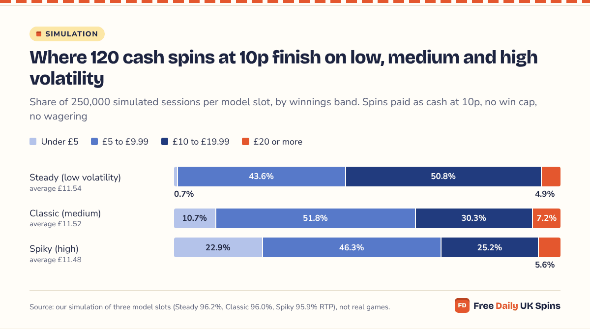 Stacked bars for 120 cash spins at 10p: £10 or more in 55.7% of Steady sessions, 37.5% of Classic and 30.8% of Spiky; under £5 in 0.7%, 10.7% and 22.9%.