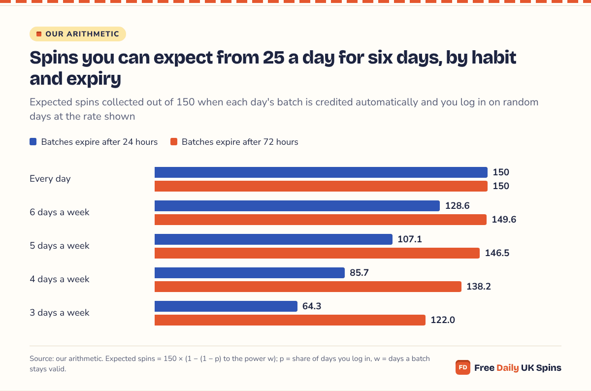 Grouped bars: from 25 spins a day for six days, a 24-hour expiry leaves 128.6 expected spins at six log-ins a week and 85.7 at four; a 72-hour expiry leaves 149.6 and 138.2.