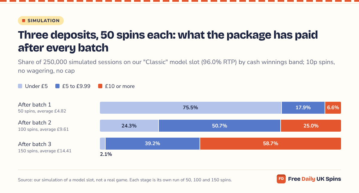Stacked bars: after one 50-spin batch 6.6% of Classic sessions held £10 or more, after two 25.0%, after all three 58.7%; the share under £5 fell from 75.5% to 24.3% to 2.1%.