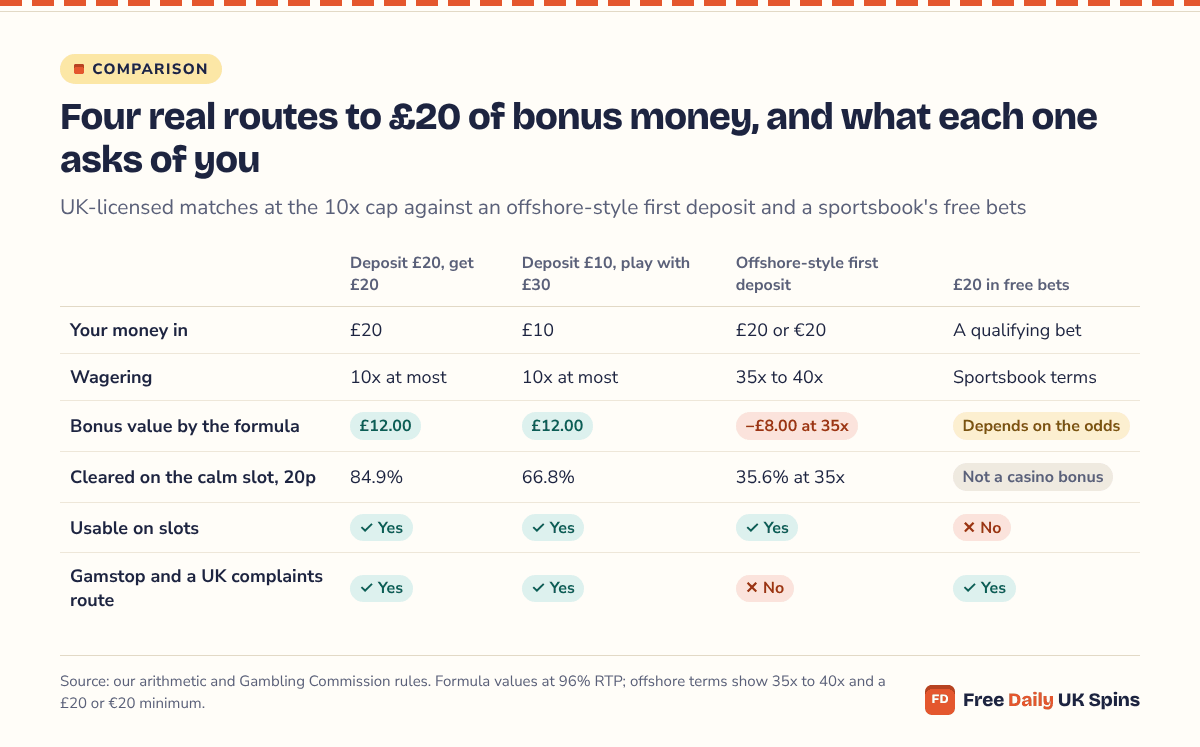 Matrix: deposit £20, get £20 and deposit £10, play with £30 both carry a £12.00 bonus at 10x and cleared 84.9% and 66.8% on the calm slot; offshore first-deposit offers ask 35x to 40x; £20 in free bets cannot be used on slots.