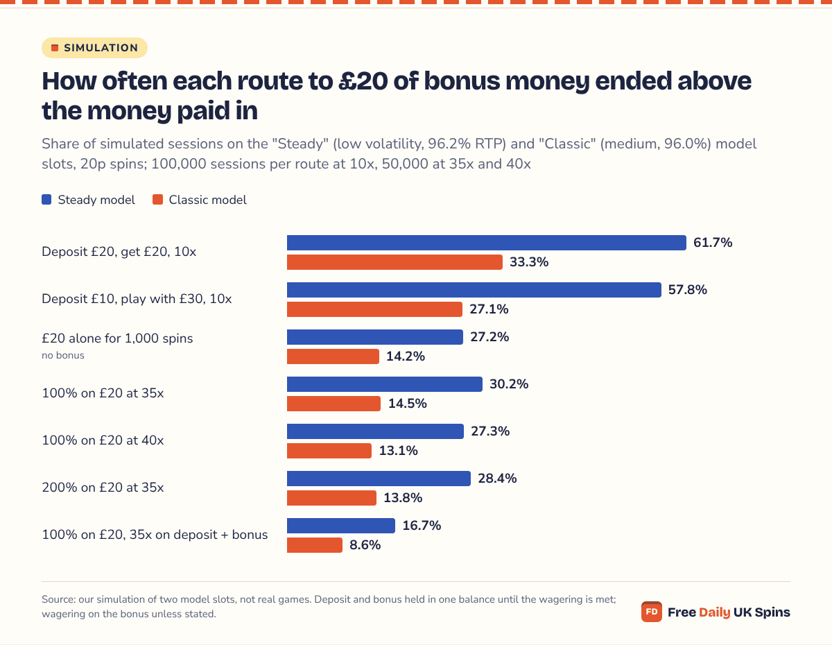 Bar chart: deposit £20, get £20 at 10x ended above the deposit in 61.7% of Steady-model sessions and 33.3% on the Classic; at 35x the same match managed 30.2% and 14.5%, and 35x on deposit plus bonus 16.7% and 8.6%.
