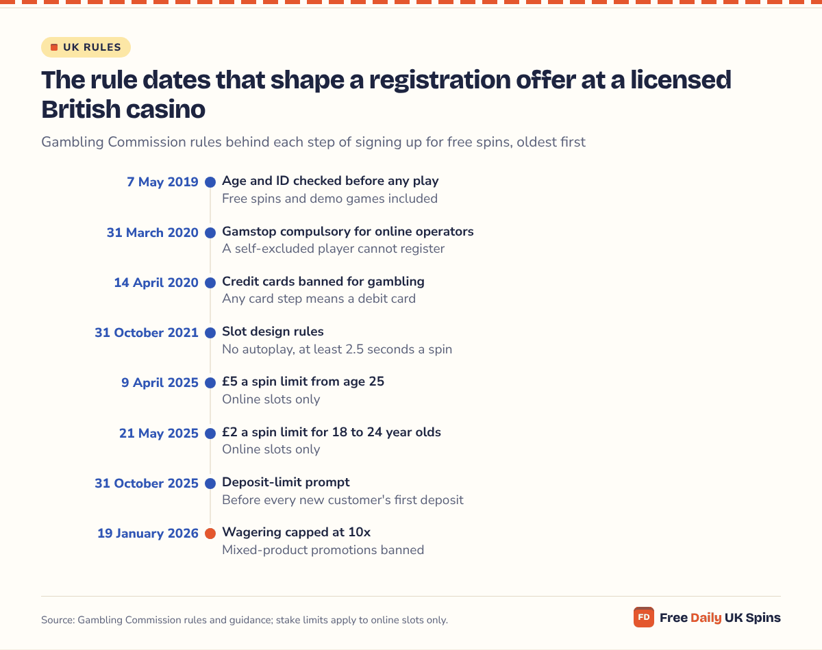 Timeline: ID checks before any play from 7 May 2019; Gamstop compulsory 31 March 2020; credit cards banned 14 April 2020; slot design rules 31 October 2021; £5 and £2 stake limits 9 April and 21 May 2025; deposit-limit prompt 31 October 2025; 10x wagering cap 19 January 2026.