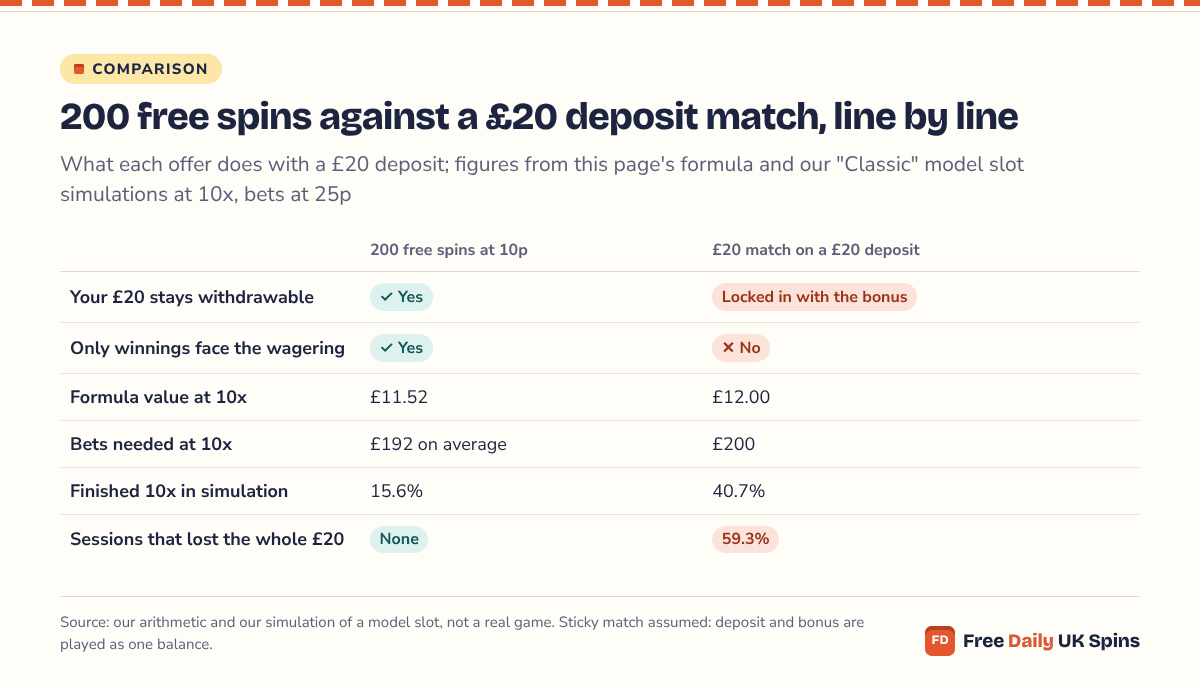 Comparison grid: with 200 spins the £20 stays withdrawable and only winnings face wagering; with a sticky £20 match it does not. Formula value at 10x £11.52 against £12.00; finished 15.6% against 40.7%; 59.3% of match sessions lost the whole £20.