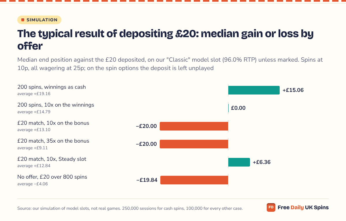 Bars of the median result after depositing £20: 200 cash spins +£15.06, 200 spins with 10x £0.00, £20 match at 10x −£20.00, at 35x −£20.00, the match at 10x on the Steady model +£6.36, no offer −£19.84.