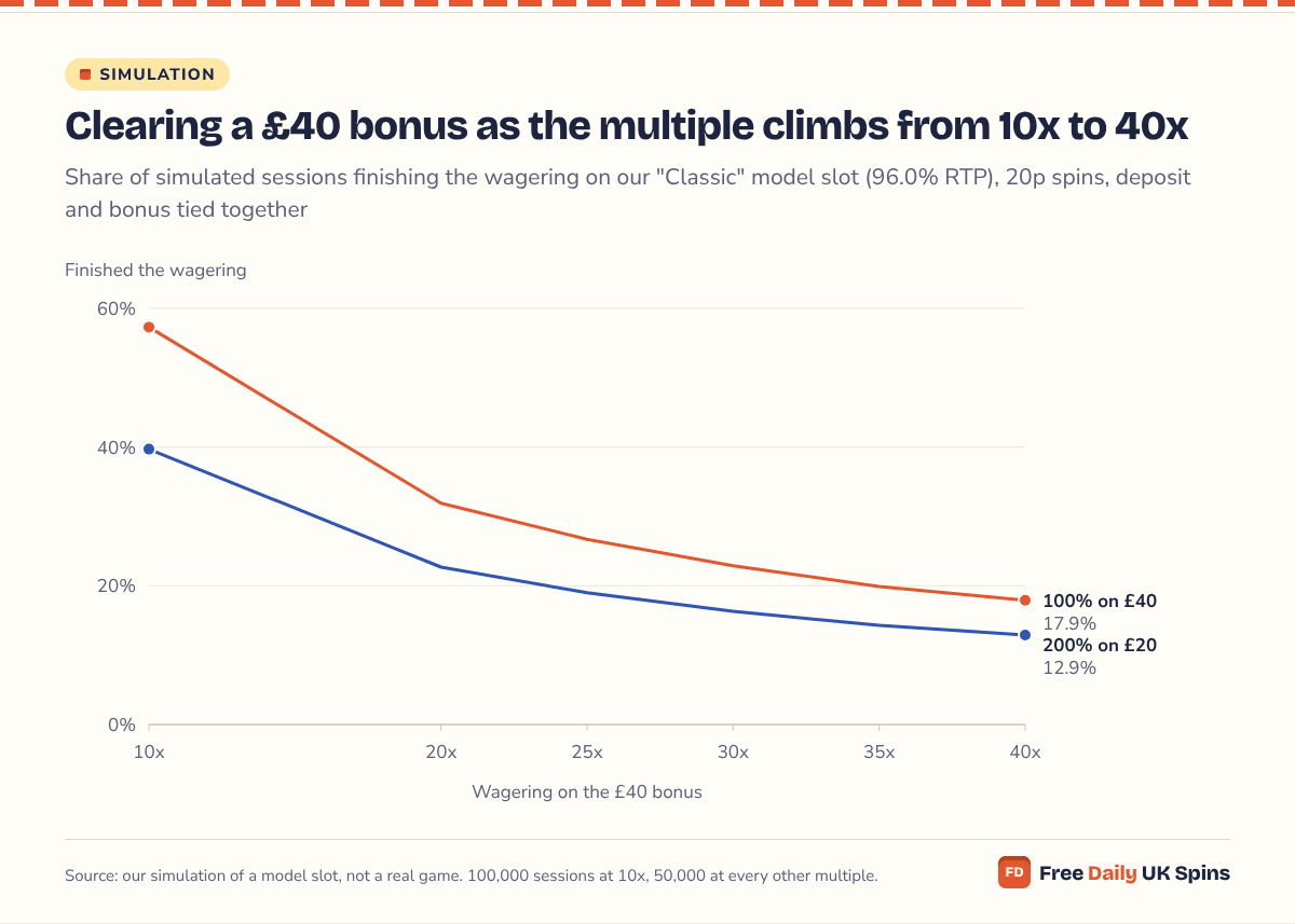Line chart: a £40 bonus cleared 39.7% of the time at 10x and 12.9% at 40x as a 200% match on £20, and 57.3% and 17.9% as a 100% match on £40.