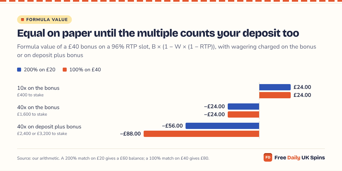 Bar chart of formula values for a £40 bonus: £24.00 at 10x and −£24.00 at 40x on either route, but −£56.00 for 200% on £20 and −£88.00 for 100% on £40 when 40x covers deposit plus bonus.