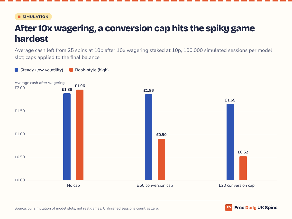 Column chart: after 10x wagering, 25 spins leave £1.88 on average on Steady and £1.96 on Book-style with no cap; a £50 conversion cap leaves £1.86 and £0.90; a £20 cap leaves £1.65 and £0.52.
