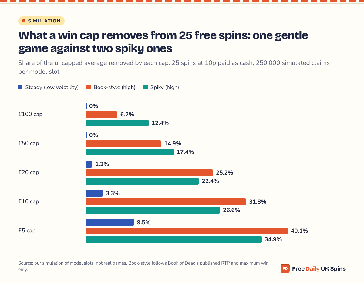 Bar chart: a £5 cap removes 9.5% of the average on the Steady model, 34.9% on Spiky and 40.1% on Book-style; a £20 cap removes 1.2%, 22.4% and 25.2%; even a £100 cap removes 12.4% on Spiky.
