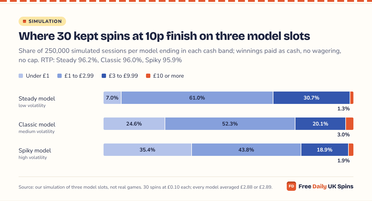 Stacked bars: after 30 kept spins at 10p, 7.0% of Steady sessions end under £1 against 24.6% on Classic and 35.4% on Spiky, while £10 or more is reached by 1.3%, 3.0% and 1.9% of sessions.