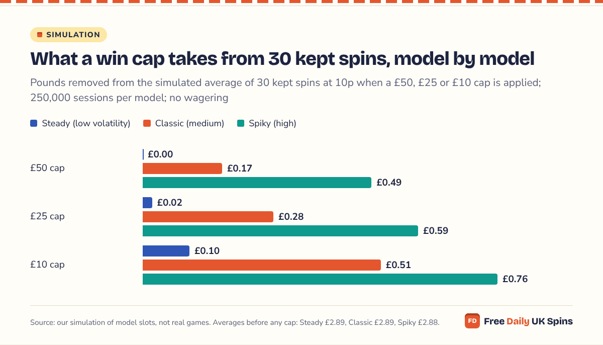 Grouped bars: a £10 cap takes £0.10 from the Steady model's 30-spin average, £0.51 from Classic and £0.76 from Spiky, and even a £50 cap still takes £0.49 on the Spiky model.
