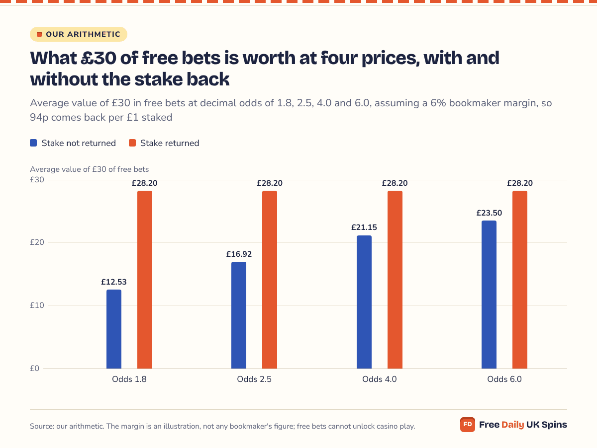 Grouped columns: £30 of free bets whose stake is not returned is worth £12.53 at odds of 1.8, £16.92 at 2.5, £21.15 at 4.0 and £23.50 at 6.0; with the stake returned it is worth £28.20 at any odds.