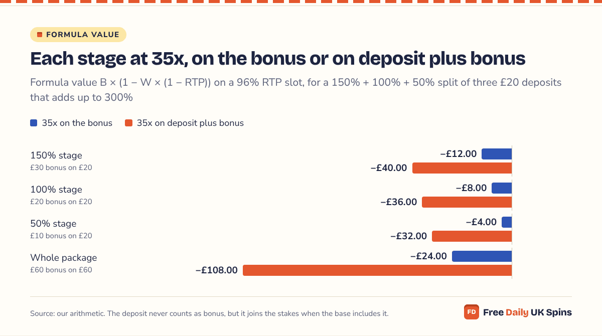 Bar chart: at 35x on the bonus the 150%, 100% and 50% stages are worth −£12.00, −£8.00 and −£4.00 on paper, −£24.00 together; on deposit plus bonus they fall to −£40.00, −£36.00 and −£32.00, or −£108.00.