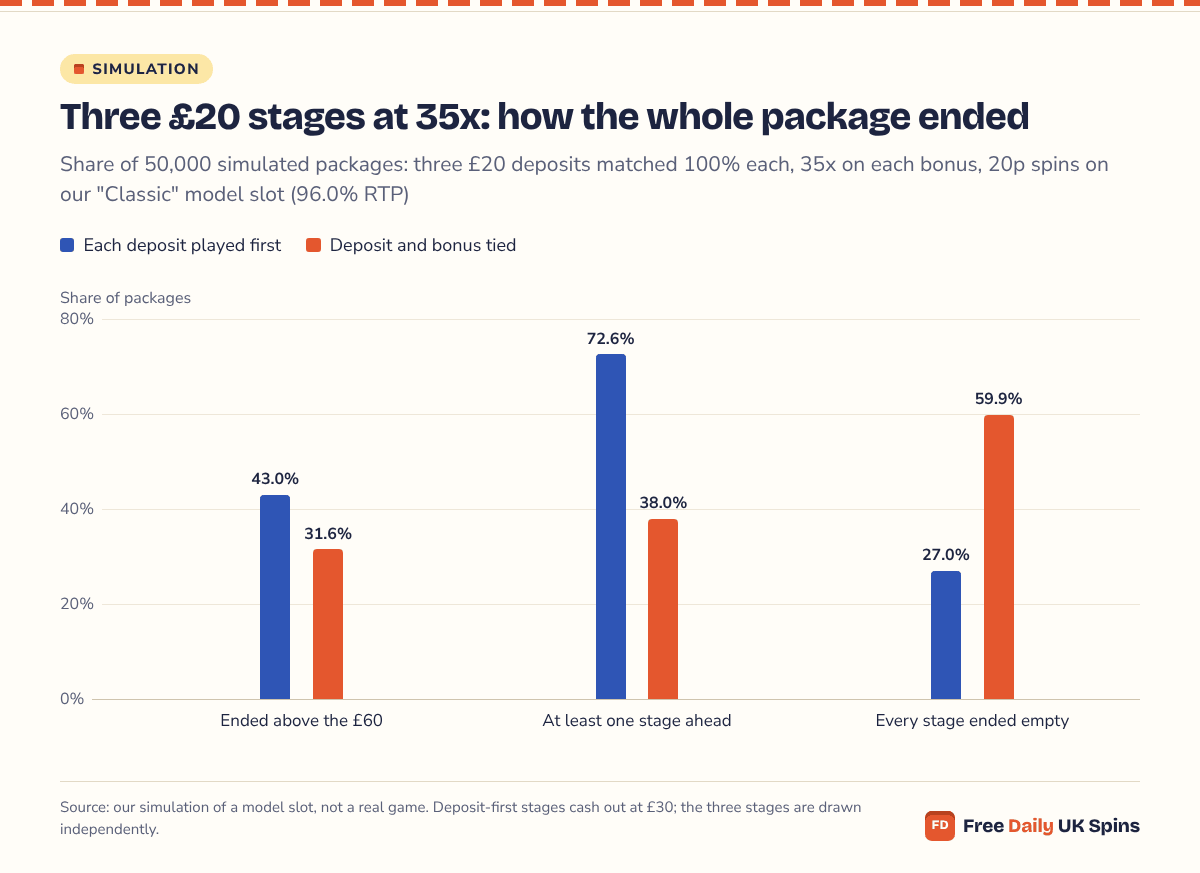 Column chart: with each deposit played first, 43.0% of simulated three-stage packages ended above £60 and 27.0% lost every stage; tied together, 31.6% ended above £60 and 59.9% lost every stage.