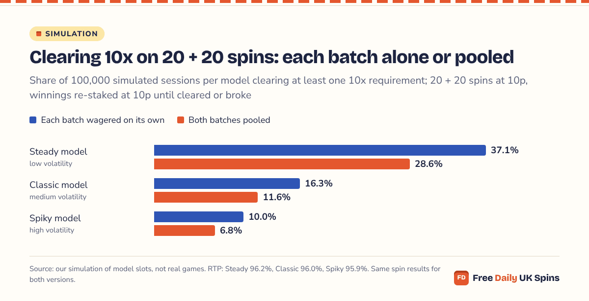 Bar chart: with each batch wagered on its own, 37.1% of Steady, 16.3% of Classic and 10.0% of Spiky sessions cleared a 10x requirement, against 28.6%, 11.6% and 6.8% when both batches were pooled.