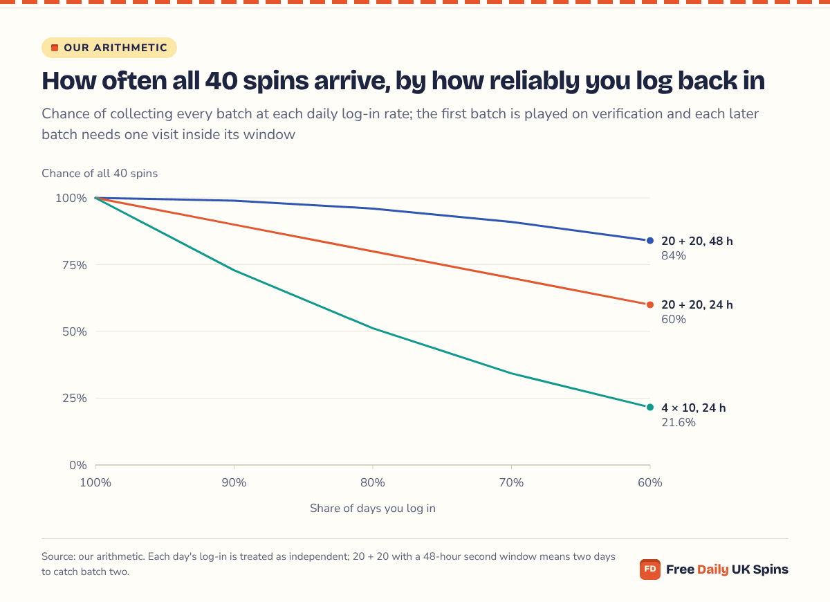 Line chart: at a 7-in-10 daily log-in rate, a 20 + 20 offer with a 48-hour second window delivers all 40 spins 91% of the time, 70% with 24-hour windows, and four batches of 10 only 34.3%.