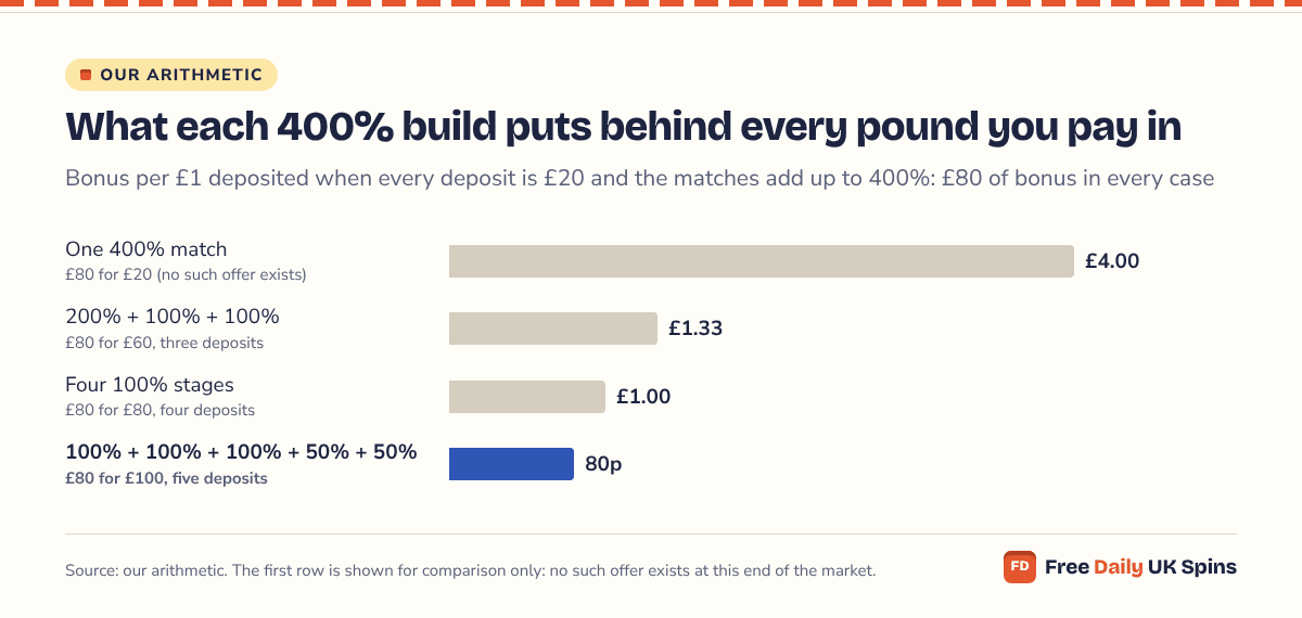 Bar chart: a single 400% match would give £4.00 of bonus per £1 deposited; 200% plus two 100% stages give £1.33; four 100% stages give £1.00; five stages of 100%, 100%, 100%, 50% and 50% give 80p.