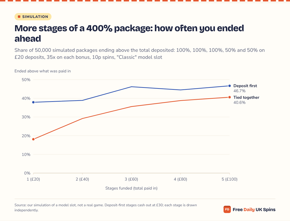 Line chart: playing each deposit first, 37.9% of one-stage plans and 46.7% of five-stage plans ended above the money paid in; tied together, 18.1% and 40.6%.