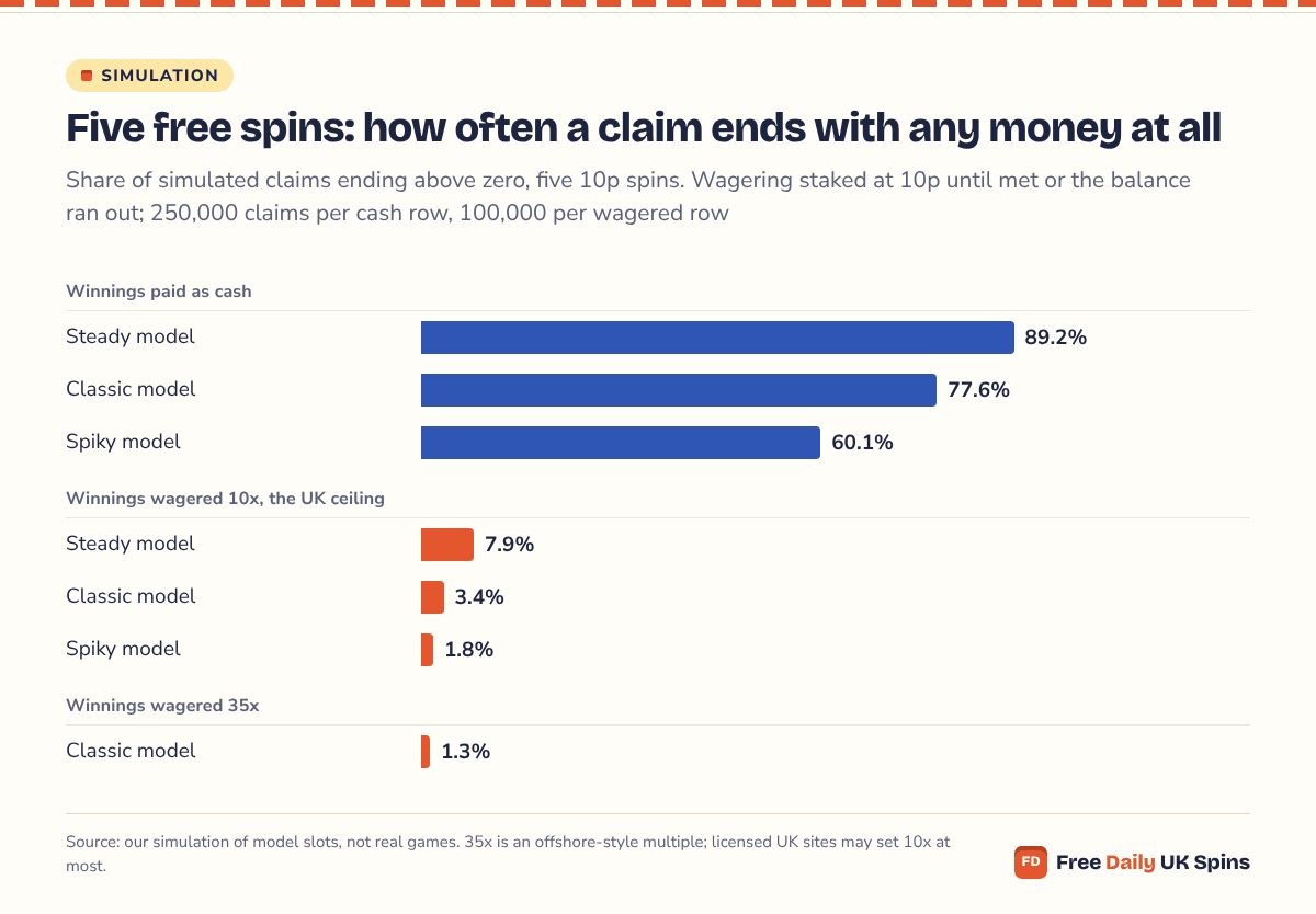 Bar chart: paid as cash, five 10p spins leave some money in 89.2% of claims on Steady, 77.6% on Classic and 60.1% on Spiky; with 10x wagering only 7.9%, 3.4% and 1.8%; at 35x on Classic, 1.3%.