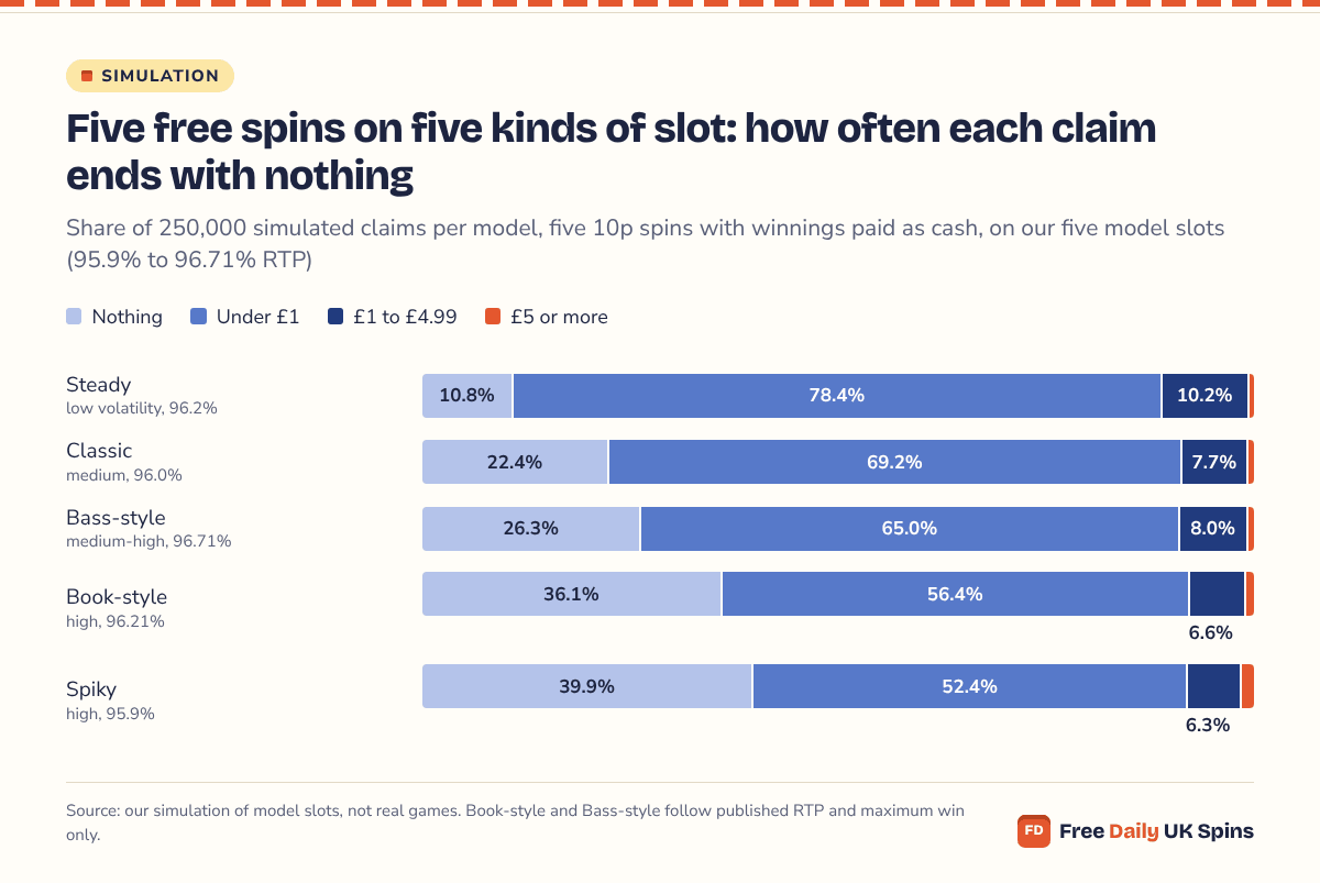 Stacked bars for five 10p spins: nothing in 10.8% of claims on the low-volatility Steady model, 22.4% on Classic, 26.3% on Bass-style, 36.1% on Book-style and 39.9% on Spiky; most other claims end under £1.