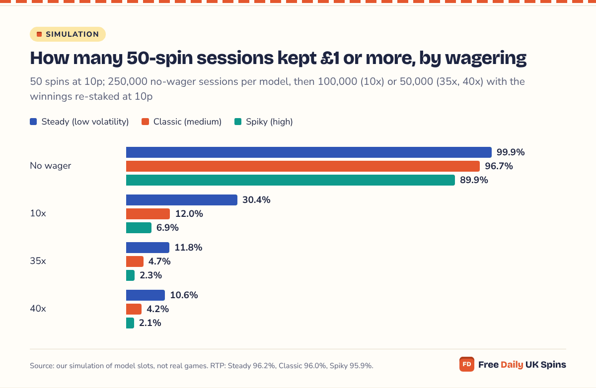 Grouped bars: with no wagering 96.7% of Classic sessions keep at least £1, against 12.0% at 10x, 4.7% at 35x and 4.2% at 40x; the Steady and Spiky models collapse the same way.