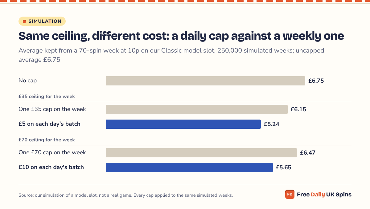 Bar chart: from a £6.75 uncapped average, one £35 cap on the week leaves £6.15 while £5 a day leaves £5.24, and one £70 cap on the week leaves £6.47 while £10 a day leaves £5.65.