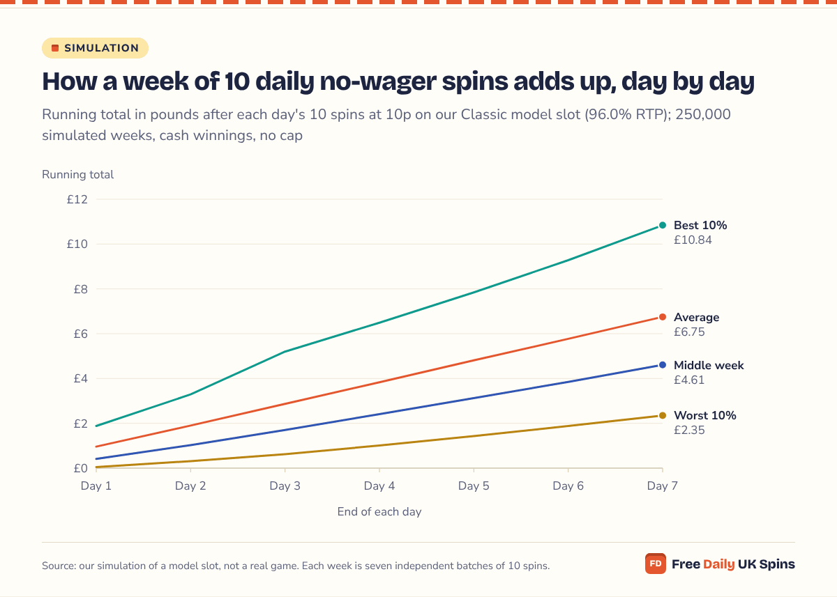 Line chart: after seven daily batches of 10 spins at 10p, the middle simulated week reaches £4.61, the average £6.75, the best tenth more than £10.84 and the worst tenth less than £2.35.