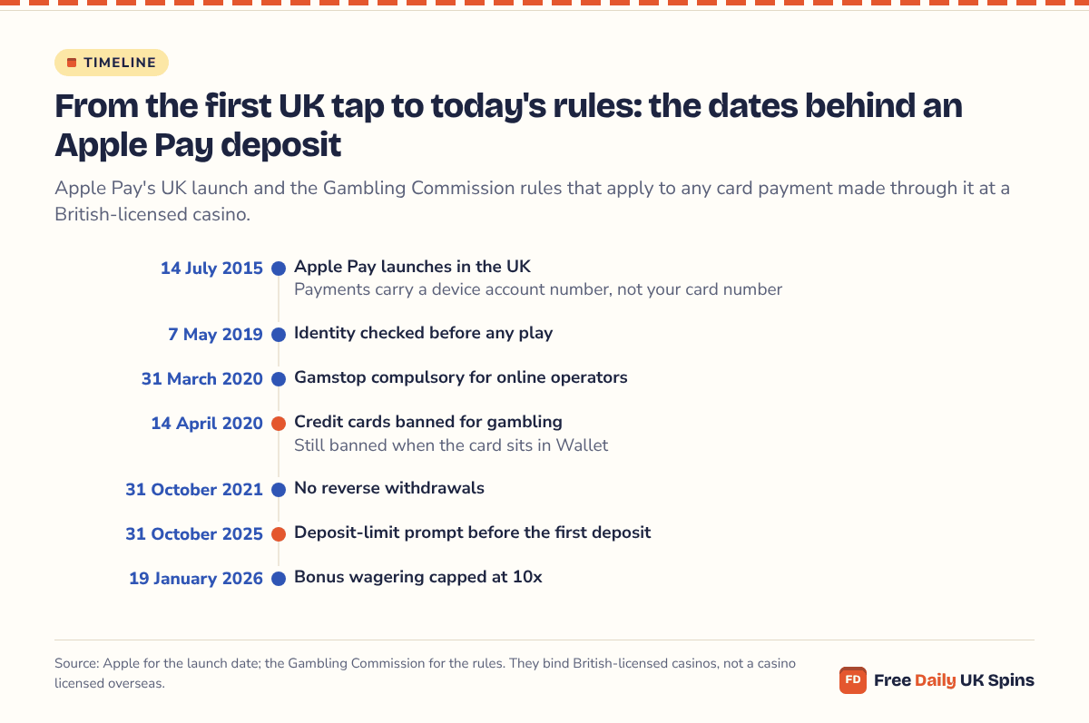 Timeline: Apple Pay's UK launch on 14 July 2015, then identity checks before play (7 May 2019), compulsory Gamstop (31 March 2020), the credit-card ban (14 April 2020), no reverse withdrawals (31 October 2021), the deposit-limit prompt (31 October 2025) and the 10x wagering cap (19 January 2026).