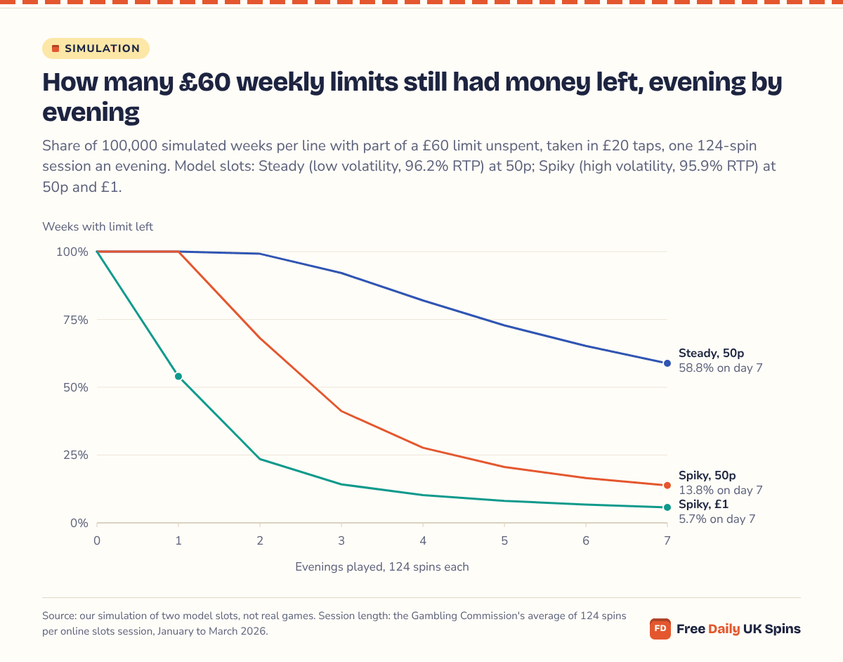 Line chart of £60 weekly limits over seven evenings of 124 spins: on the Steady model at 50p, 58.8% still had money on day 7; on the Spiky model at 50p, 68.1% after day 2 and 13.8% on day 7; at £1, 54.0% after the first evening and 5.7% on day 7.