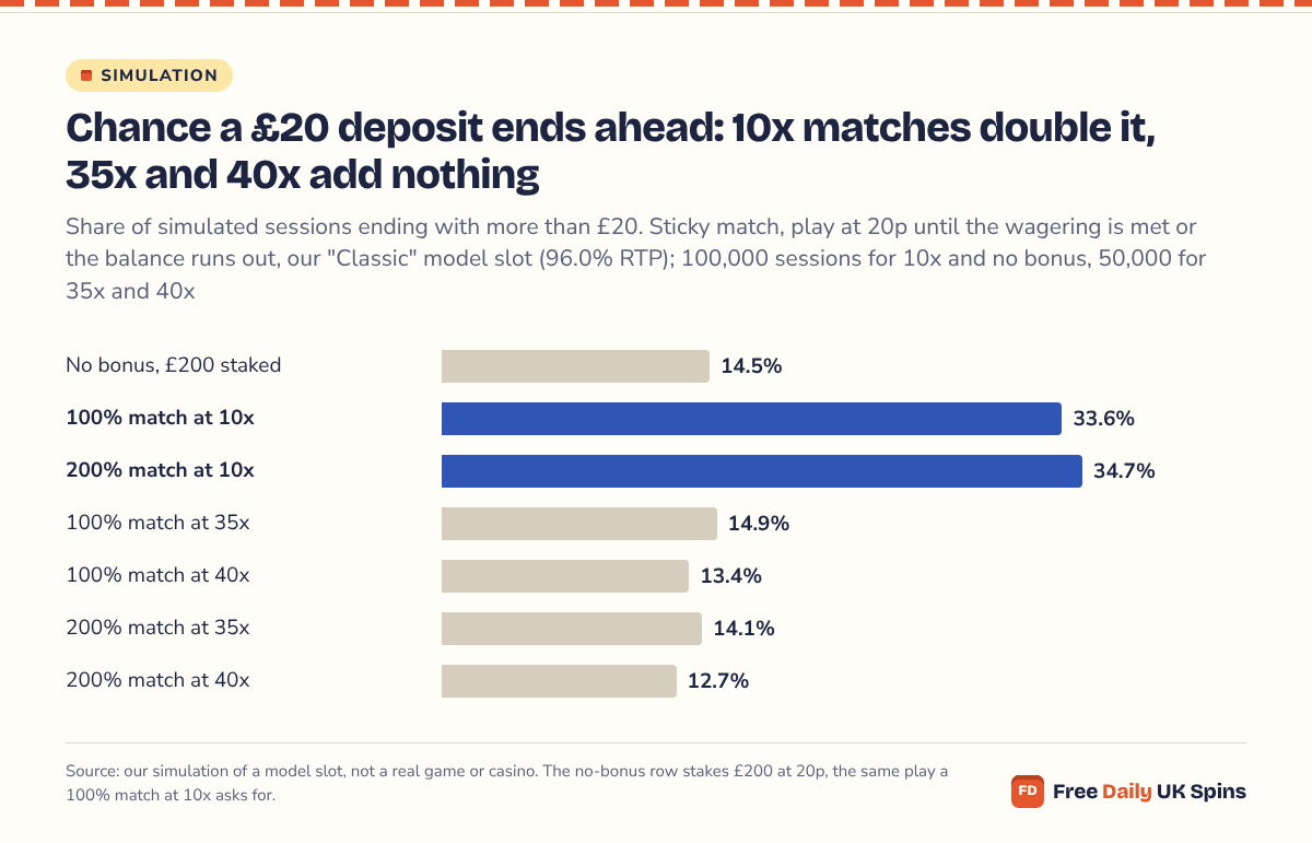Bar chart: a £20 deposit ended above £20 in 14.5% of sessions with no bonus, 33.6% with a 100% match at 10x, 34.7% with a 200% match at 10x, and 14.9%, 13.4%, 14.1% and 12.7% with 100% and 200% matches at 35x and 40x.