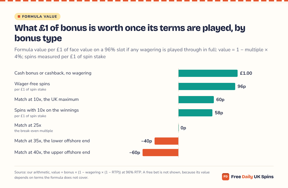 Bar chart: per £1 of face value on a 96% slot, a cash bonus or cashback is worth £1.00, wager-free spins 96p, a match at 10x 60p, spins at 10x 58p, a match at 25x 0p, at 35x −40p and at 40x −60p.