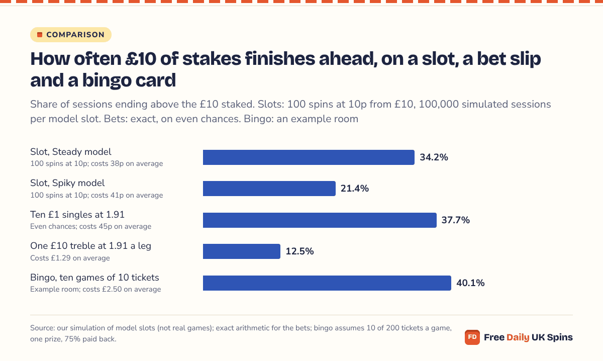 Bar chart: £10 finished ahead in 34.2% of sessions on a low-volatility model slot and 21.4% on a high-volatility one, 37.7% for ten £1 singles at 1.91, 12.5% for one £10 treble and 40.1% for ten games of bingo in an example room.