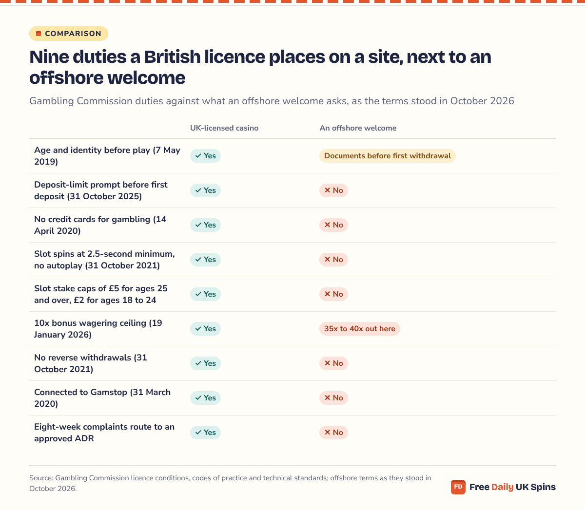 Matrix: a UK-licensed casino meets nine duties (ID checks, deposit-limit prompt, no credit cards, 2.5-second slot timing, £5 and £2 stake caps, 10x wagering ceiling, no reverse withdrawals, Gamstop, eight-week ADR); offshore welcomes meet none bar a document check at first withdrawal.