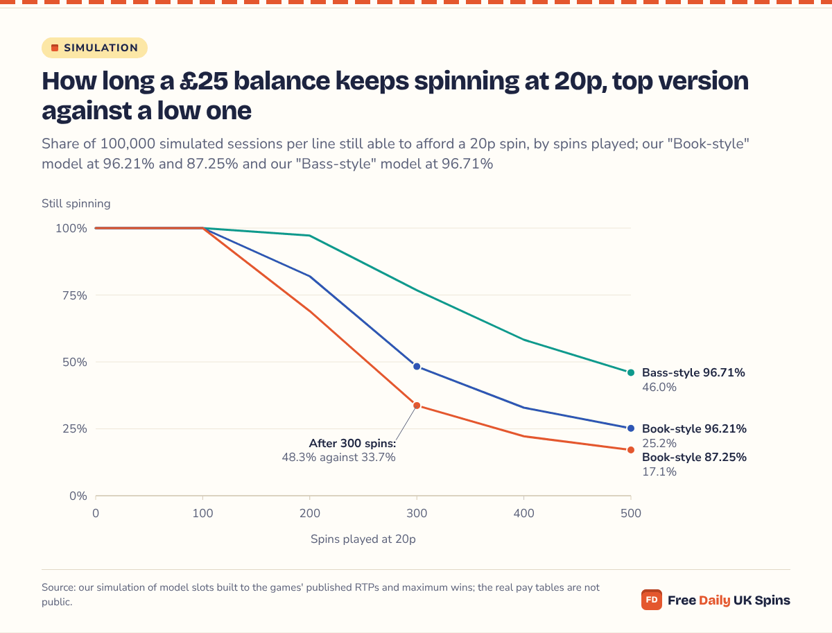 Line chart: after 300 spins at 20p, 48.3% of £25 balances were still playing on the Book-style model at 96.21% against 33.7% at 87.25%; after 500 spins 25.2% against 17.1%, with the Bass-style model at 46.0%.
