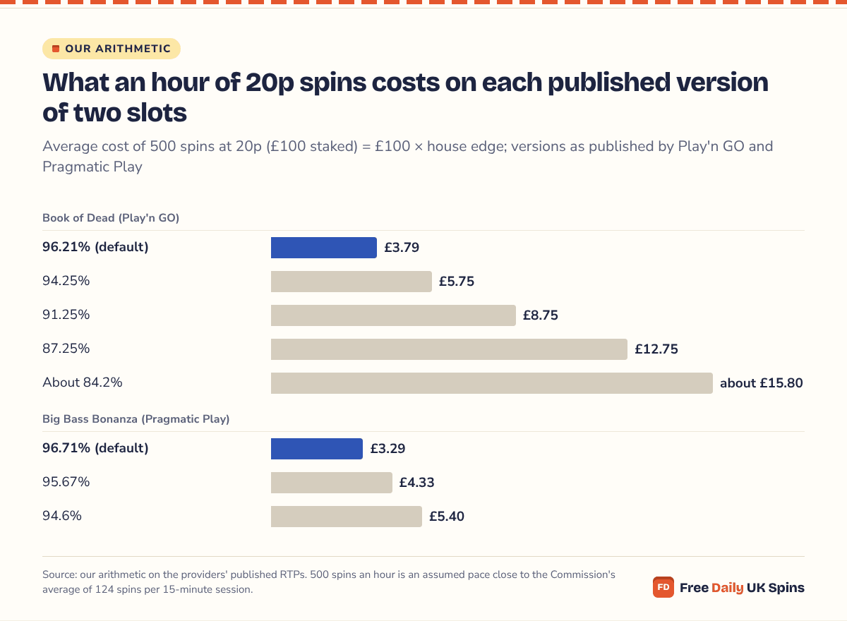 Bar chart: an hour of 20p spins costs £3.79 on Book of Dead at 96.21%, rising to £12.75 at 87.25% and about £15.80 at about 84.2%; Big Bass Bonanza costs £3.29 at 96.71%, £4.33 at 95.67% and £5.40 at 94.6%.