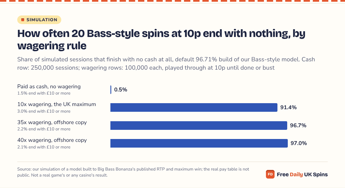 Horizontal bars for 20 spins at 10p: paid as cash only 0.5% of sessions end with nothing, but 91.4% do under 10x wagering, 96.7% at 35x and 97.0% at 40x; between 1.5% and 3.0% end with £10 or more.
