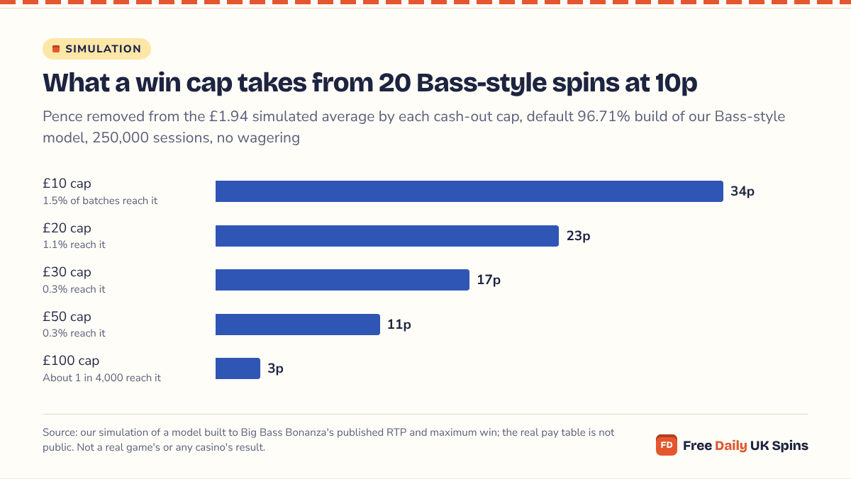 Horizontal bars: on 20 spins at 10p a £10 cap removes 34p of the £1.94 average, a £20 cap 23p, a £30 cap 17p, a £50 cap 11p and a £100 cap 3p.