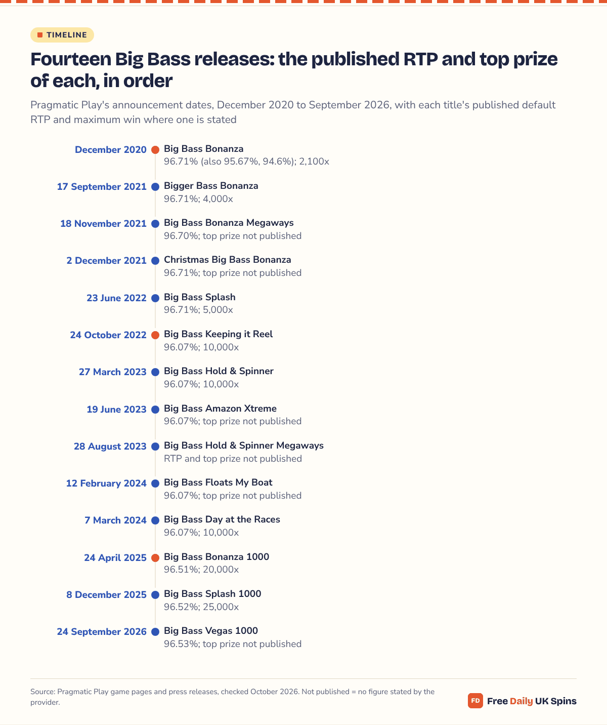 Timeline of the Big Bass series from Big Bass Bonanza in December 2020 (96.71%, 2,100x) through five 96.07% titles from 2022 to 2024 to the 1000 editions of 2025 and 2026, led by Big Bass Splash 1000 at 96.52% and 25,000x.