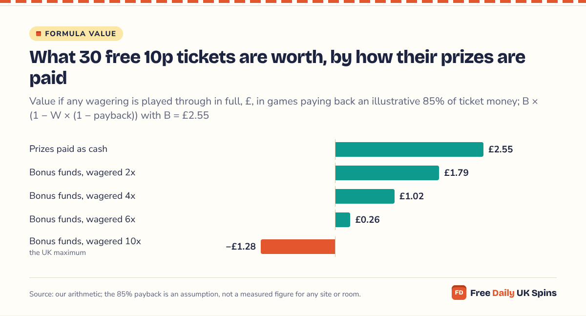 Bar chart: at an 85% payback, 30 free 10p tickets are worth £2.55 when prizes are cash, £1.79 as bonus funds at 2x, £1.02 at 4x, £0.26 at 6x and −£1.28 at the 10x cap.