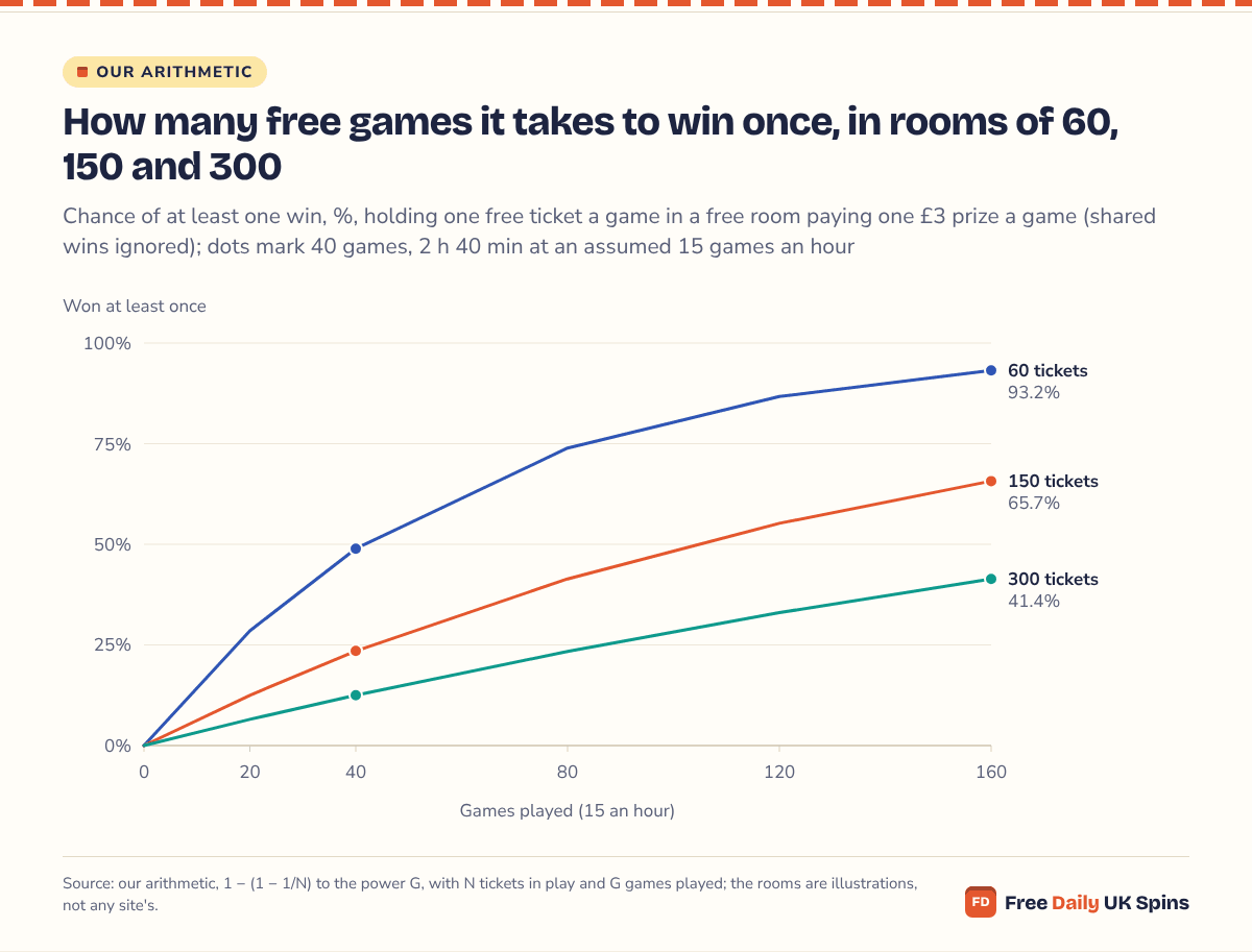 Line chart: holding one free ticket a game, the chance of at least one win after 40 games is 48.9% in a room of 60, 23.5% in a room of 150 and 12.5% in a room of 300; after 160 games it reaches 93.2%, 65.7% and 41.4%.