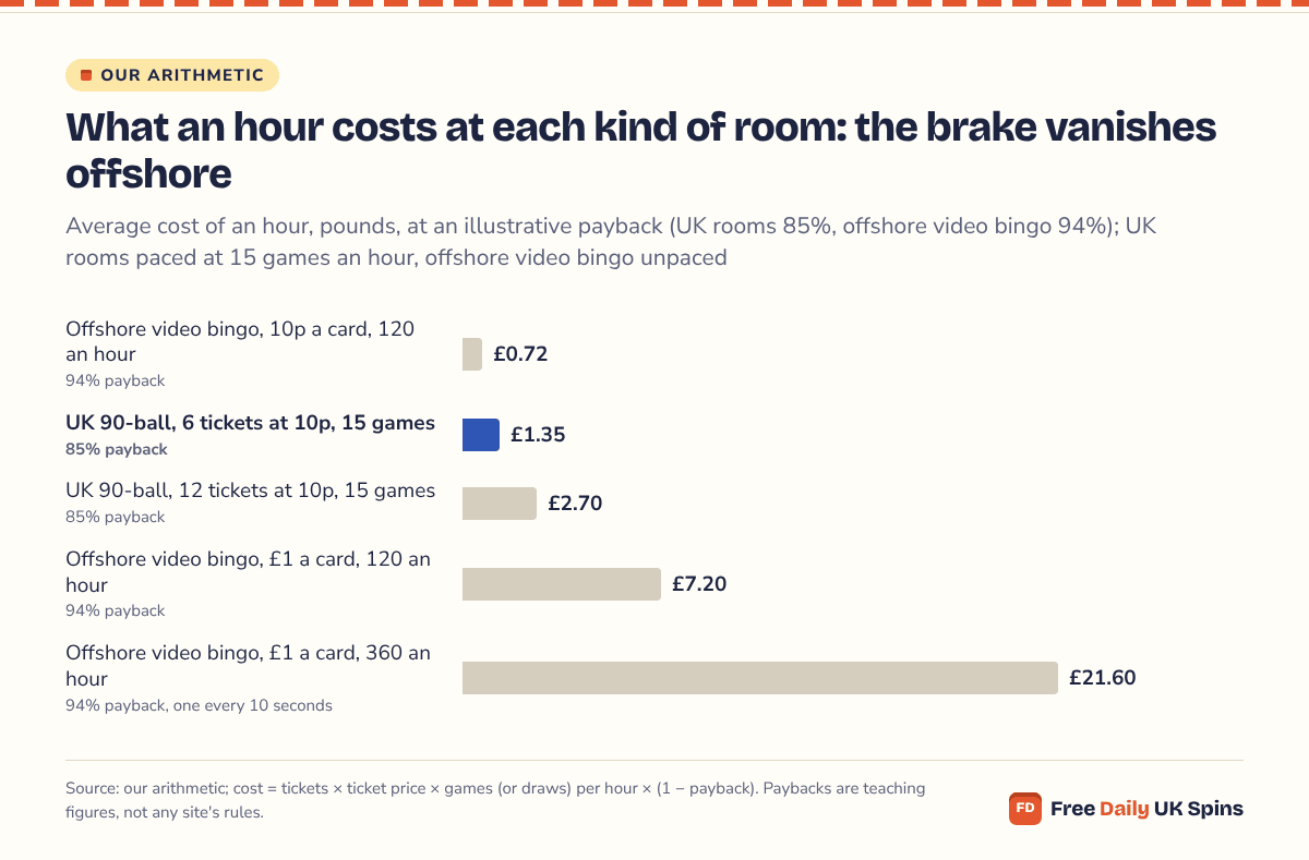 Bar chart: an hour of UK 90-ball bingo costs £1.35 with 6 10p tickets per game and £2.70 with 12, both at 85% payback and 15 games an hour; offshore video bingo at 10p a card and 120 cards an hour costs £0.72 at 94%, rising to £7.20 at £1 a card and £21.60 when the pace reaches 360 cards an hour.