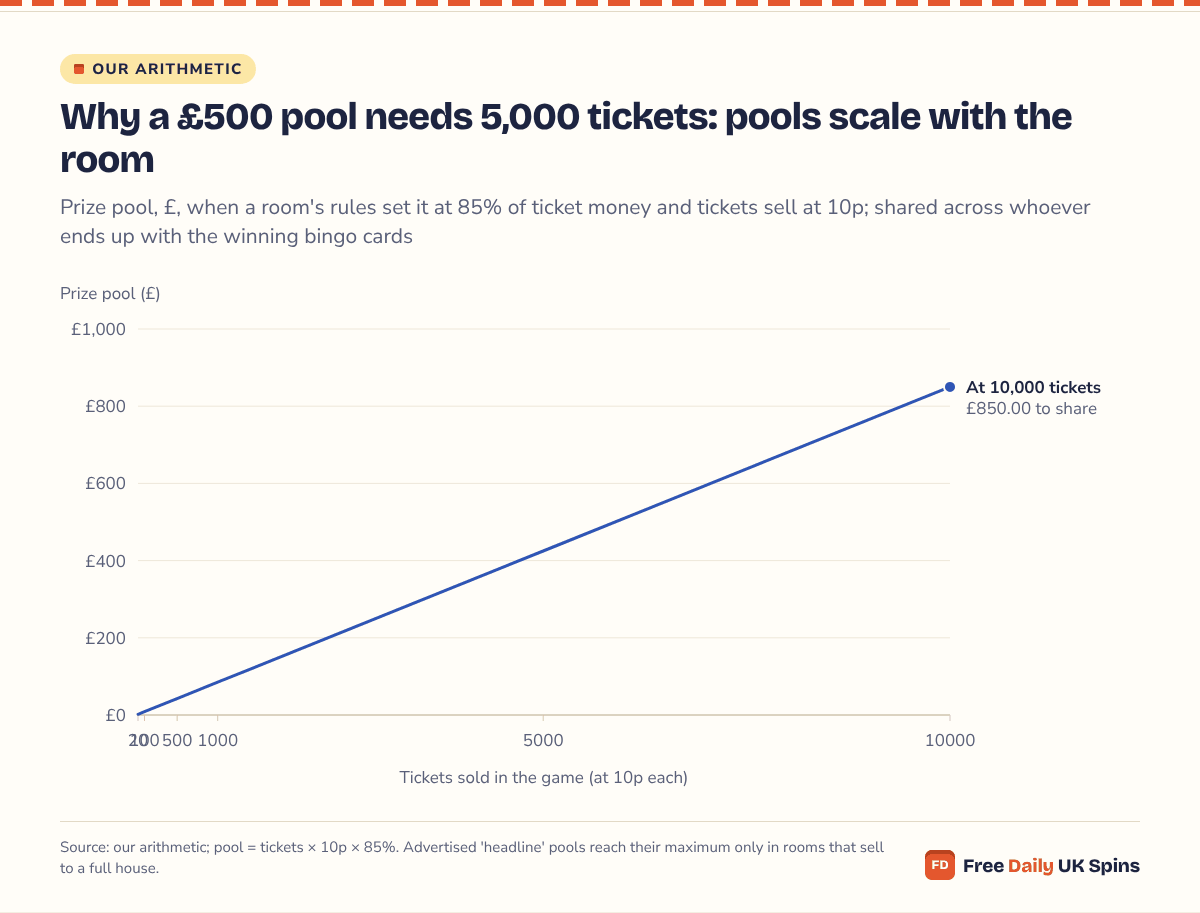 Line chart: a prize pool funded at 85% of 10p ticket sales grows from £1.70 at 20 tickets to £8.50 at 100, £42.50 at 500, £85.00 at 1,000, £425.00 at 5,000 and £850.00 at 10,000.