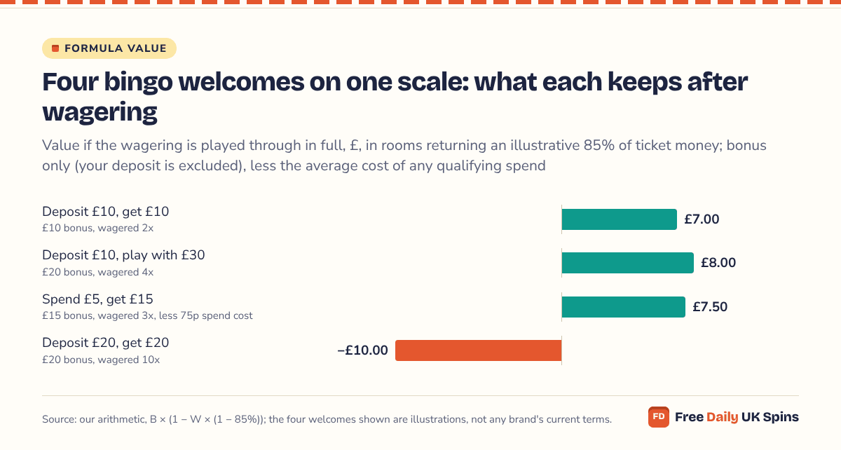Bar chart: at an 85% payback, deposit £10 get £10 at 2x keeps £7.00, deposit £10 play with £30 at 4x keeps £8.00, spend £5 get £15 at 3x keeps £7.50, and deposit £20 get £20 at 10x is worth −£10.00.